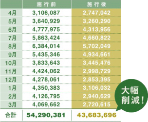 有名ホテル光熱費削減一覧表